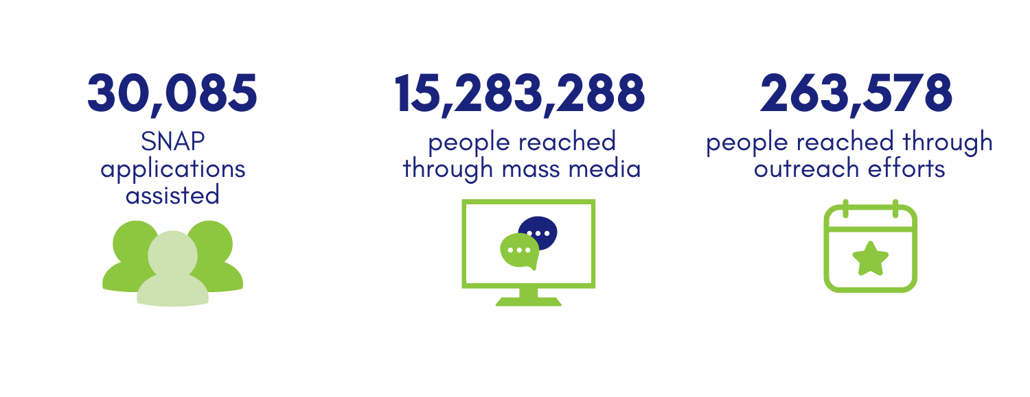 Measures of SNAP Outreach impact