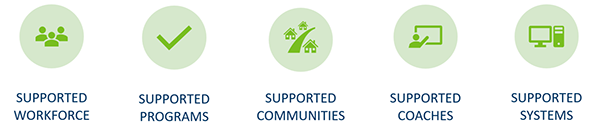 Supported workforce, programs, communities, coaches and systems