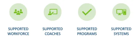 Icons representing the four components: supported workforce, supported coaches, supported programs, and supported systems