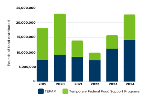 Bar graph showing pounds of food distributed