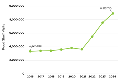 TEFAP food shelf visits