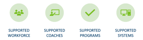 Icons representing the four components: supported workforce, supported coaches, supported programs, and supported systems