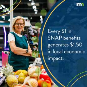 Every $1 in SNAP benefits generates $1.50 in local economic impact